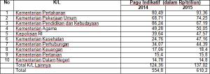 Ini alokasi pagu belanja indikatif 10 K/L di 2015