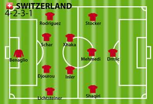 Perkiraan susunan pemain Swiss Susunan Pemain Swiss