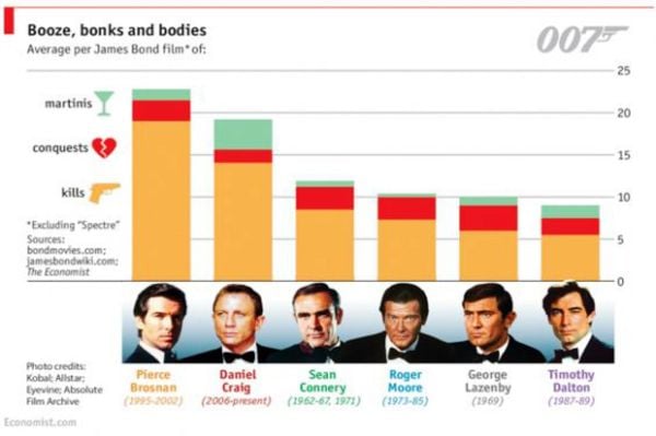 infografis james bond