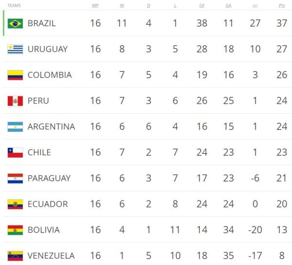 Hasil dan Klasemen Sementara Babak Kualifikasi Piala Dunia 2018 Zona Conmebol