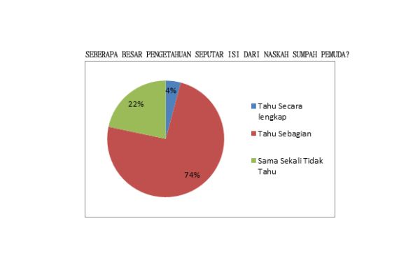 Banyak Generasi Bangsa Tak Hafal Isi Sumpah Pemuda