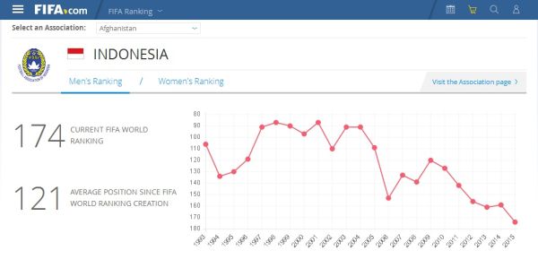 peringkat indonesia