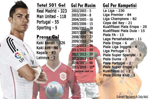 Inilah Data dan Fakta dari 501 Gol Milik CR7
