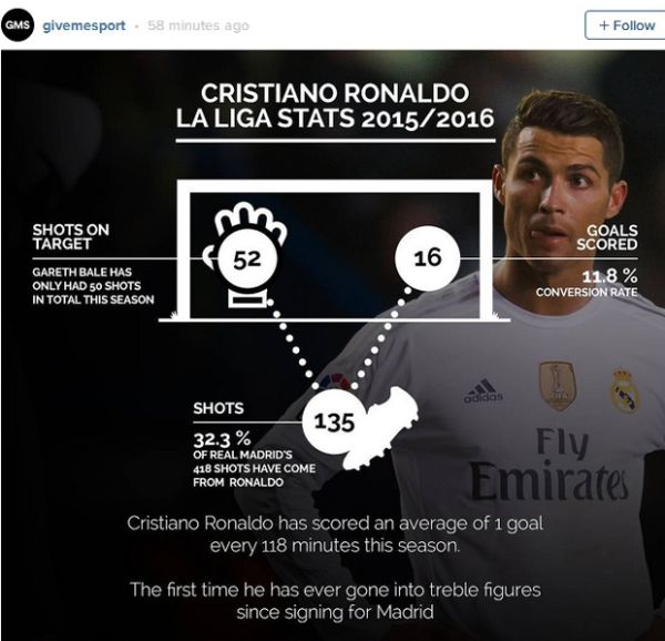 Statistik Menunjukkan Ketajaman Cristiano Ronaldo Alami Penurunan