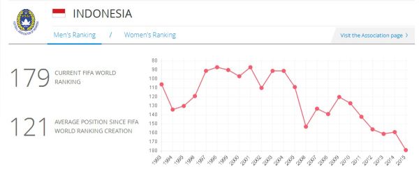 Terus Terpuruk, Timnas Indonesia Kalah dari Laos