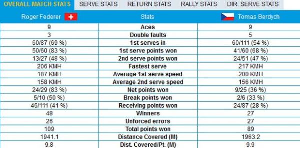 Tuntaskan Dendam pada Berdych, Federer Senang ke Semifinal