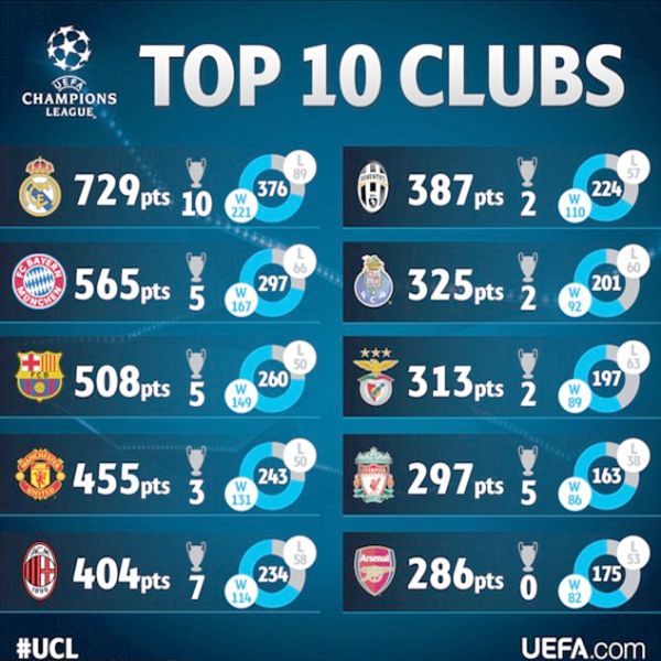 Usai Dibantai Barca, Real Madrid Tetap Klub Terbaik di Eropa