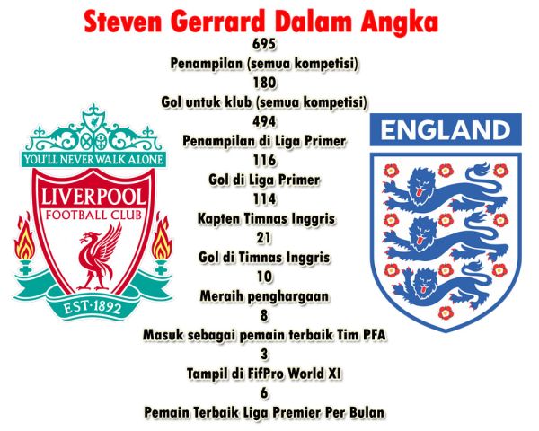Gerrard : Liverpool tak Bisa Menahan Saya Pergi !