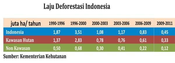 Laju Deforestasi di Indonesia