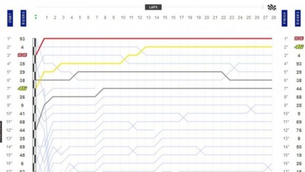 Jejak Rivalitas Rossi - Lorenzo Dalam Grafik GP Prancis 2015
