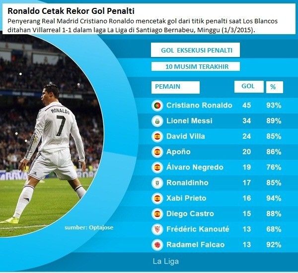 Urusan Penalti, Ronaldo Lebih Akurat Ketimbang Messi