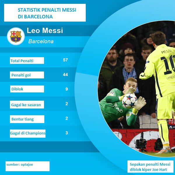 Mengapa Penalti Messi Mudah Ditebak?