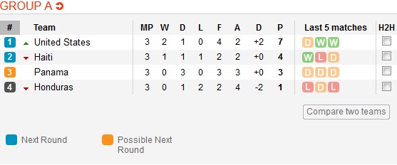 Klasemen Babak Penyisihan Grup Piala Emas CONCACAF 2015