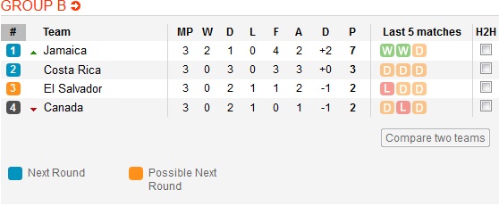 Klasemen Babak Penyisihan Grup Piala Emas CONCACAF 2015