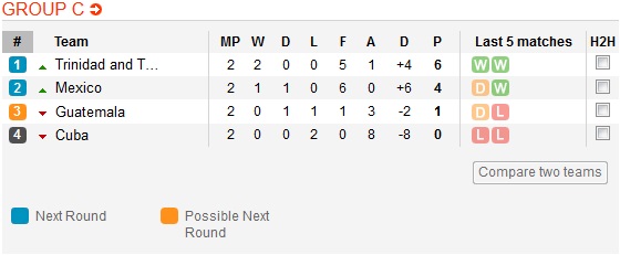 Klasemen Babak Penyisihan Grup Piala Emas CONCACAF 2015