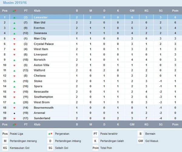 Hasil Lengkap & Kelasemen Liga Inggris, Sabtu 15 Agustus 2015