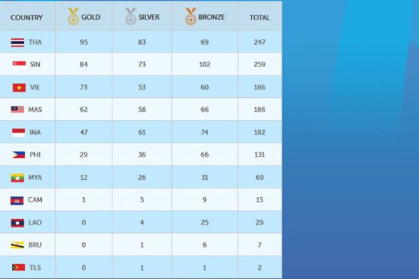 Daftar Perolehan Medali SEA Games Selasa 16 Juni 2015