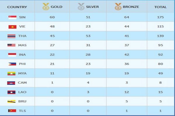 Daftar Perolehan Medali SEA Games Rabu 10 Juni 2015