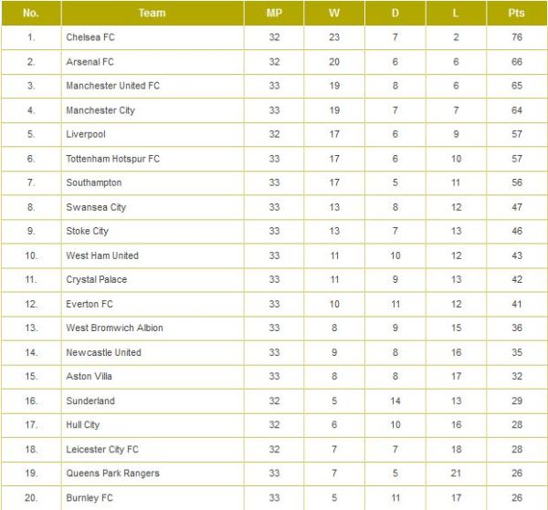 Hasil Lengkap dan Klasemen Liga Inggris Terkini