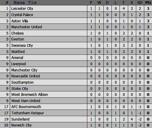 Hasil Lengkap dan Klasemen Liga Inggris Pekan Pertama