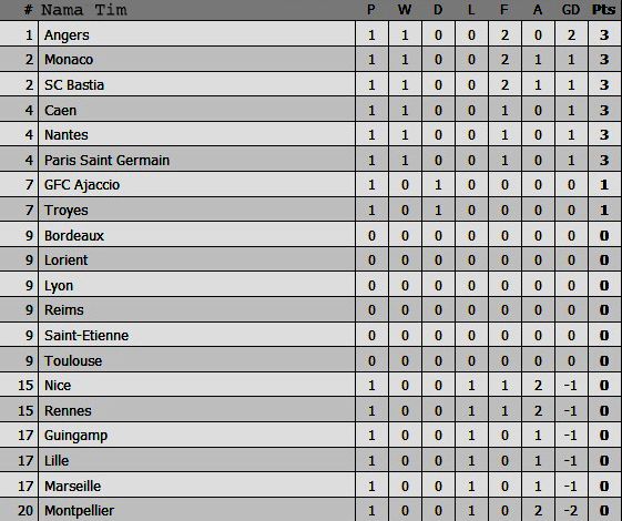 Hasil Lengkap dan Klasemen Liga Prancis Pekan Pertama
