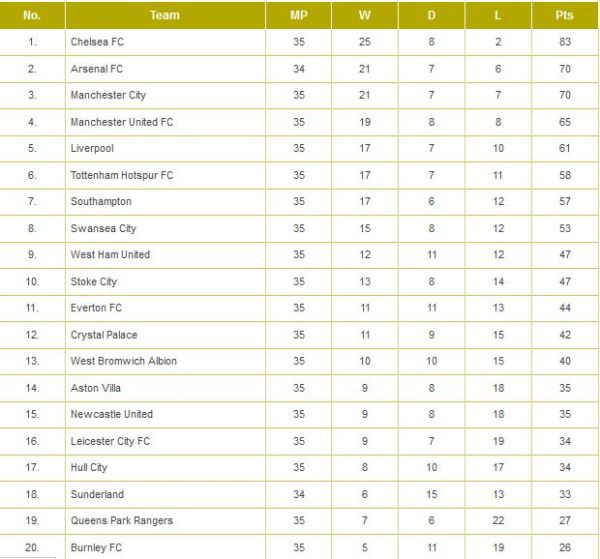 UPDATE: Hasil dan Klasemen Liga Inggris Terkini