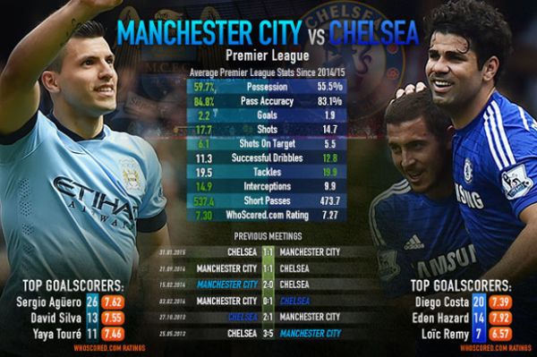 Prediksi Empat Kunci Pertarungan City Versus The Blues