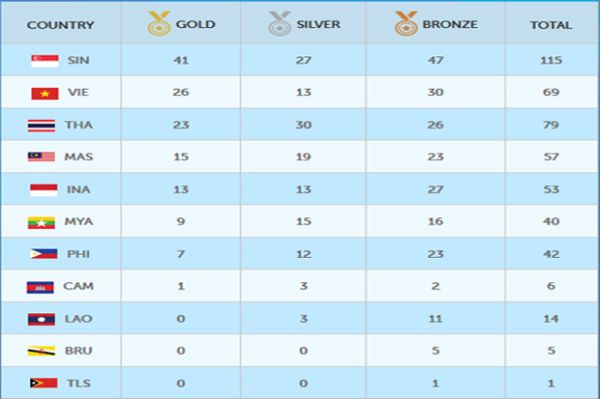 Klasemen Medali SEA Games, Senin (8/6/2015)