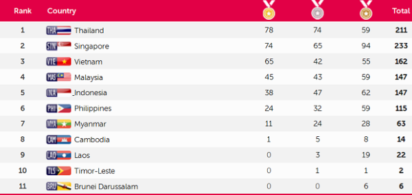 Daftar Perolehan Medali SEA Games Sabtu 13 Juni 2015