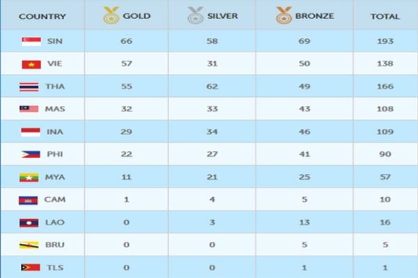 Daftar Perolehan Medali SEA Games Kamis 11 Juni 2015