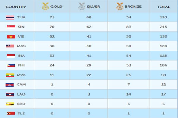 Daftar Perolehan Medali SEA Games Jumat 12 Juni 2015