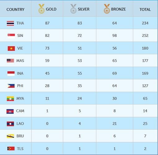 Daftar Terkini Perolehan Medali Indonesia di SEA Games 2015