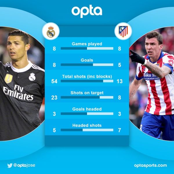 Ronaldo dan Mandzukic Punya Kepala Paling Tajam di LCE