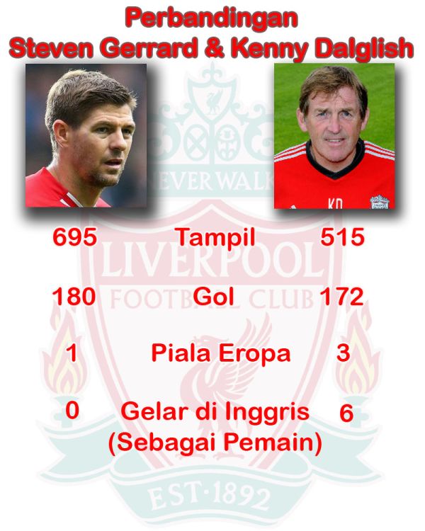 Gerrard Pantas Jadi Legenda Liverpool