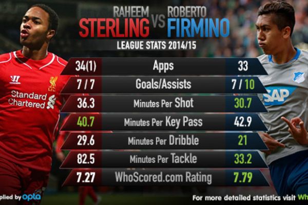 Statistik Ini Buktikan Firmino Layak Geser Sterling