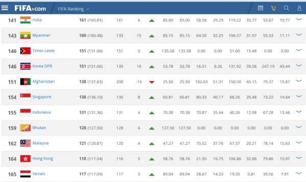 Masih Adakah Indonesia di Rangking Terbaru FIFA? Ini Jawabannya