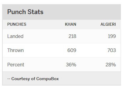 Statistik Pertarungan Khan vs Algieri