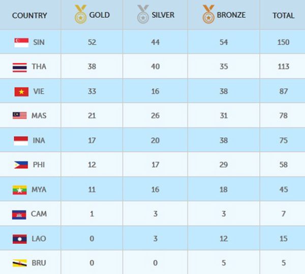 Daftar Perolehan Medali SEA Games Selasa 9 Juni 2015