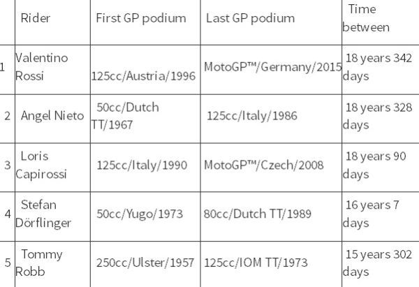 Rossi, Penguasa MotoGP Terlama Sepanjang Sejarah