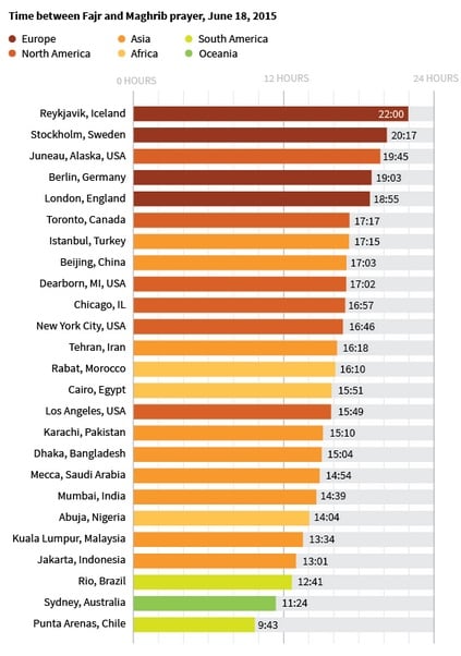 Ini Negara dengan Waktu Puasa Terlama dan Tersingkat
