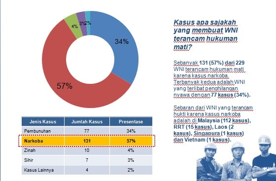 Ratusan WNI di Luar Negeri Terancam Hukuman Mati