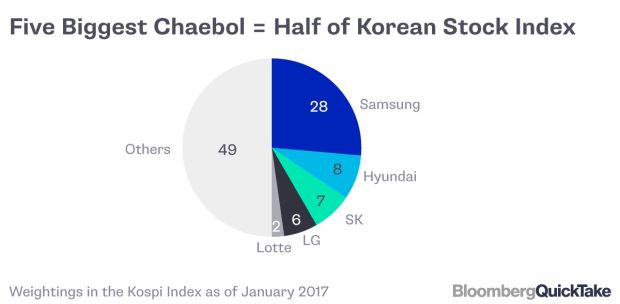 Chaebol