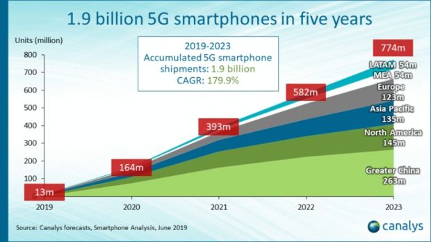 Kehadiran Ponsel 5G Minim di Tahun Ini, Tapi Dominan Pada 2023