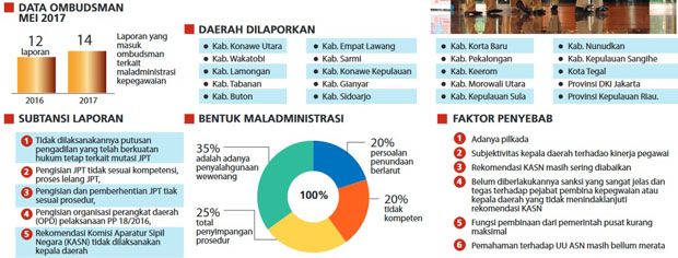 Aturan Pengisian Jabatan Pimpinan Tinggi Sering Dilanggar