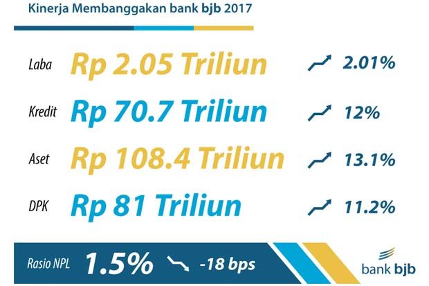 Aset Bank bjb Tembus 13 Besar Nasional