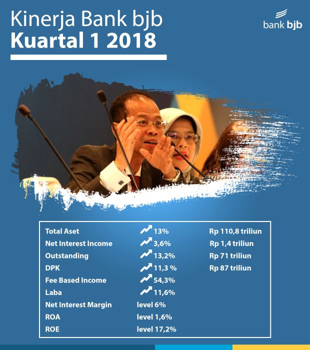 Penyaluran Kredit bank bjb tumbuh 13,2% pada Kuartal I/2018