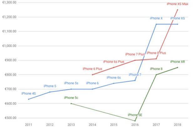 Menengok Perjalanan iPhone hingga Akhirnya Mempunyai Harga Luar Biasa