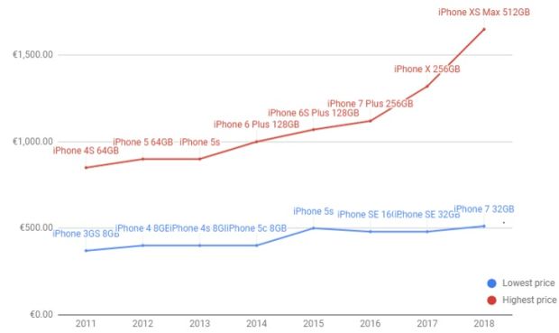 Menengok Perjalanan iPhone hingga Akhirnya Mempunyai Harga Luar Biasa