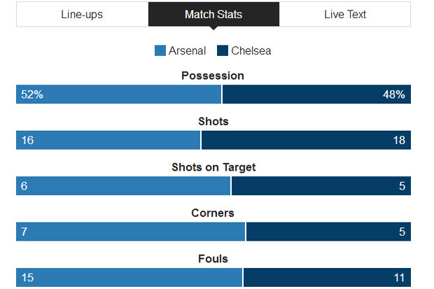 In FA Cup, Arsenal Leading Chelsea Now