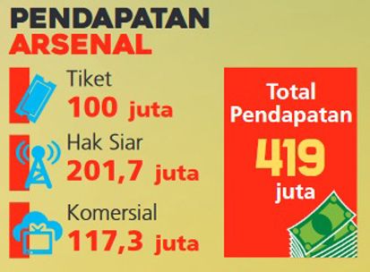 Manchester United Jadi Klub Paling Tajir di Dunia